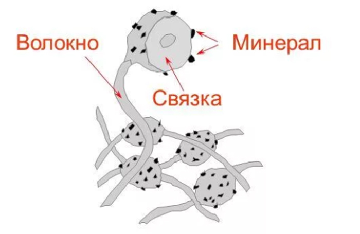 Трехмерная объемная структура нетканых материалов