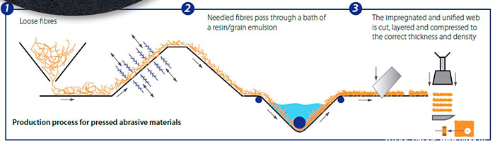 схема производства абразивных материалов Cibo