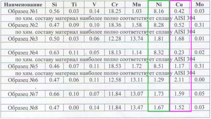 количество никеля и меди