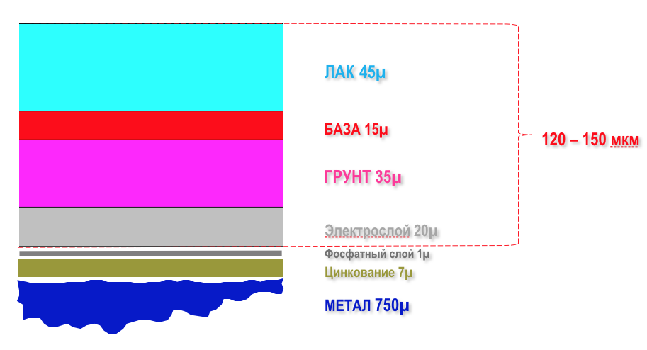 Толщина заводского слоя ЛКП