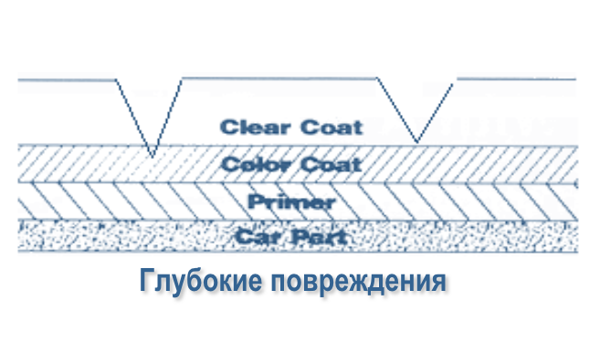 Анализ повреждений