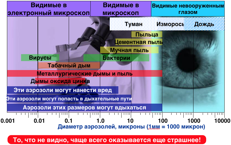 Примеры размеров аэрозолей