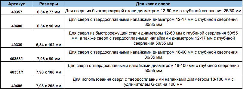 информация про штифты для корончатых сверл GTOOL G-Cut
