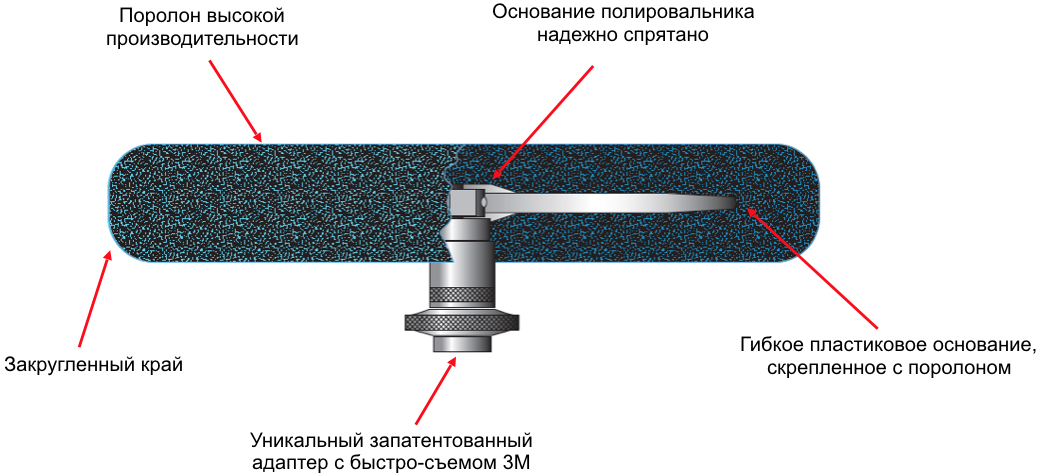 Схема строения 3M Quick Connect