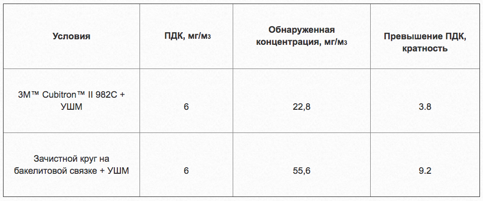 Сравнение концентрации АПФД в воздухе рабочей зоны