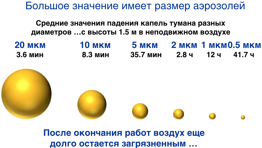 Как долго аэрозоли могут находиться в воздухе