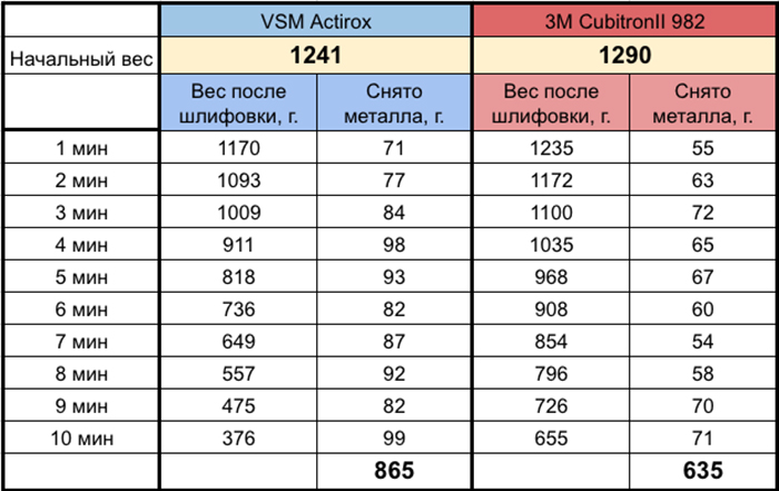 Результаты теста фибровых кругов