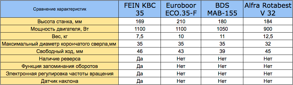 сверлильный станок FEIN KBC 35