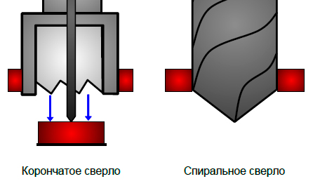 как работают спиральное и корончатое сверло