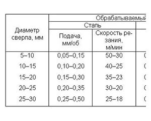 Таблица рекомендованных скоростей резания для корончатых сверл из быстрорежущих сталей (HSS, HSS-Co, HSS-XE, M42)